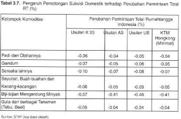 Tabel 3.7. Pengaruh Pemotongan Subsidi Domestik terhadap Perubahan Permintaan Total RT (%)