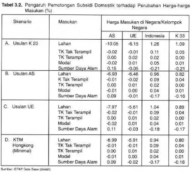 Tabel 3.2. Pengaruh Pemotongan Subsidi Domestik terhadap Perubahan Harga-harga Masukan (%)