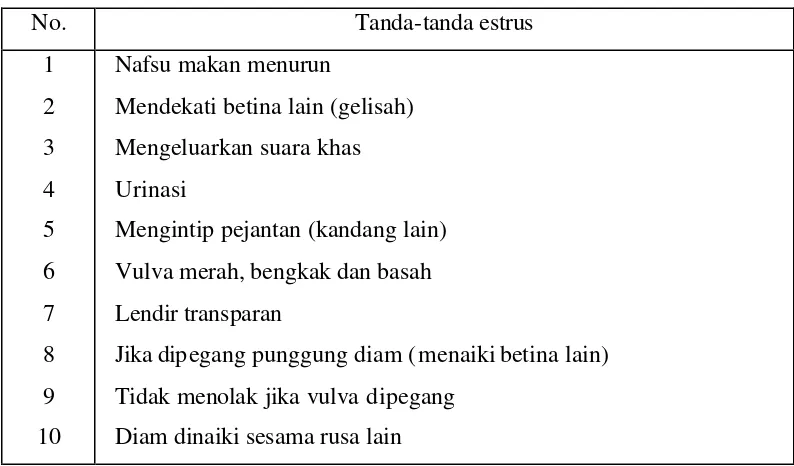 Tabel 2 Tanda-tanda estrus pada rusa  percobaan 