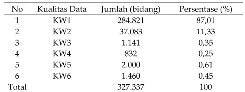 Tabel 3. Rincian Kualitas Data pada Kelurahan Aktif  No  Kualitas Data  Jumlah (bidang)  Persentase (%) 