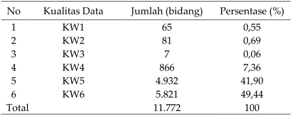 Tabel 4. Rincian Kualitas Data pada Kelurahan Tidak Aktif  No  Kualitas Data  Jumlah (bidang)  Persentase (%) 