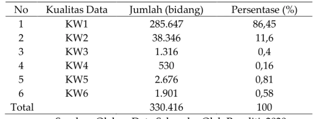 Tabel 1. Kualitas Data pada Kelurahan Aktif Sebelum Pembaruan Data  No  Kualitas Data  Jumlah (bidang)  Persentase (%) 