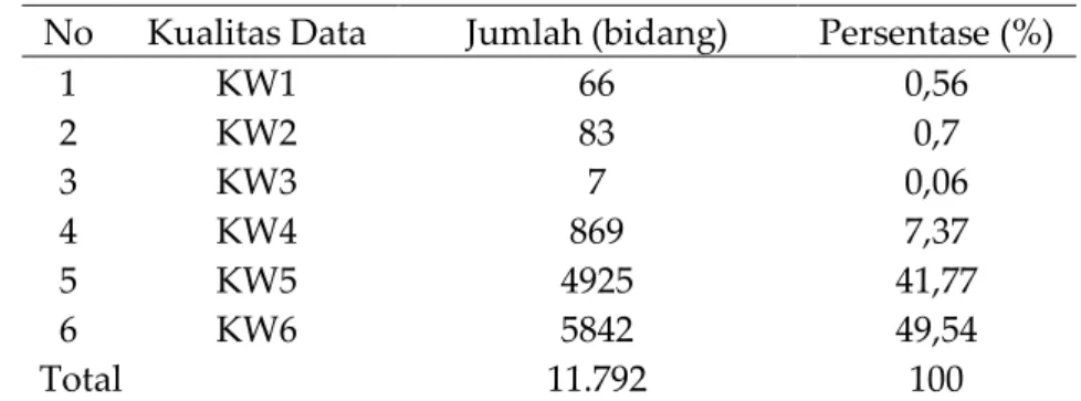 Tabel 2. Kualitas Data pada Kelurahan Tidak Aktif Sebelum Pembaruan Data  No  Kualitas Data  Jumlah (bidang)  Persentase (%) 