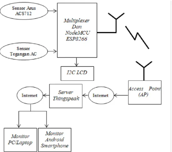 Gambar 1. Arsitektur Sistem Monitoring Arus dan Tegangan Motor DC Menggunakan Konsep IoT