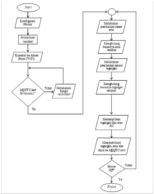 Gambar 3. Diagram Alir Program Monitoring Tegangan dan Arus Berbasis IoT