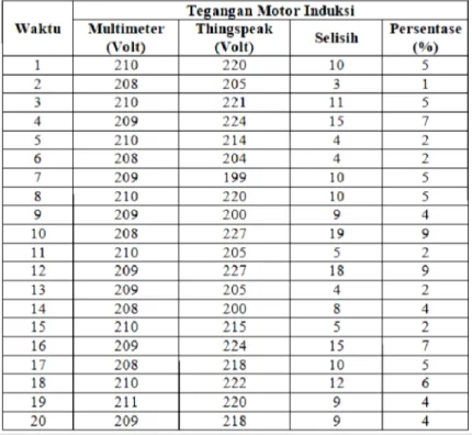 Tabel 2. Perbedaan hasil pengujian menggunakan amperemeter dengan tampilan Thingspeak.