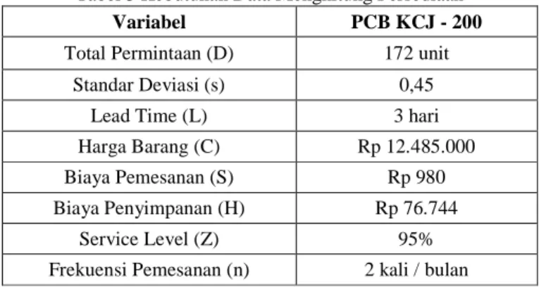 Tabel 3 Kebutuhan Data Menghitung Persediaan 