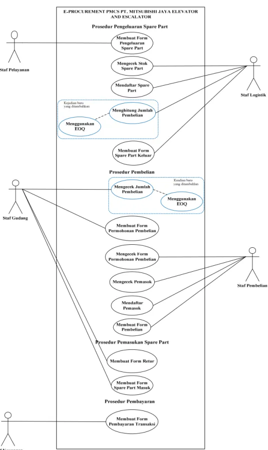 Gambar 2 Usecase Diagram: Proses e-Procurement PMCS PT. Mitsubishi Jaya Elevator and  Escalator 