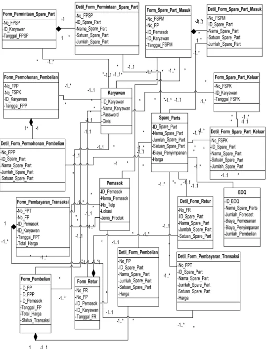 Gambar 3 Domain Model Class Diagram: Proses e-Procurement PMCS PT. Mitsubishi Jaya Elevator  and Escalator 