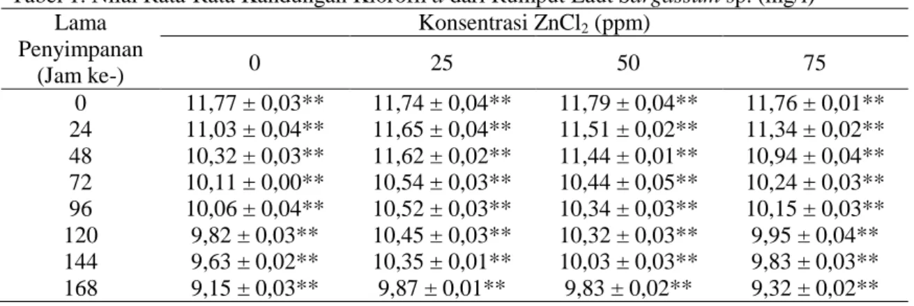 Tabel 1. Nilai Rata-Rata Kandungan Klorofil a dari Rumput Laut Sargassum sp. (mg/l)  Lama  Penyimpanan  (Jam ke-)  Konsentrasi ZnCl 2  (ppm) 0 25 50  75  0  11,77 ± 0,03**  11,74 ± 0,04**  11,79 ± 0,04** 11,76 ± 0,01** 24  11,03 ± 0,04**  11,65 ± 0,04** 11