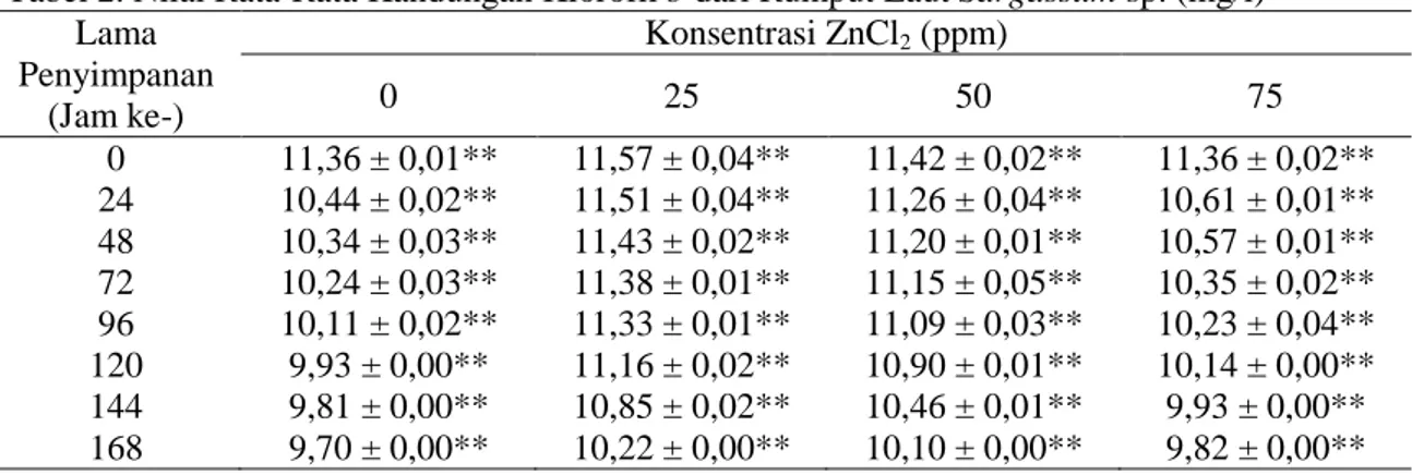 Tabel 2. Nilai Rata-Rata Kandungan Klorofil b dari Rumput Laut Sargassum sp. (mg/l)  Lama  Penyimpanan  (Jam ke-)  Konsentrasi ZnCl 2  (ppm) 0 25 50  75  0  11,36 ± 0,01**  11,57 ± 0,04**  11,42 ± 0,02**  11,36 ± 0,02**  24  10,44 ± 0,02**  11,51 ± 0,04** 