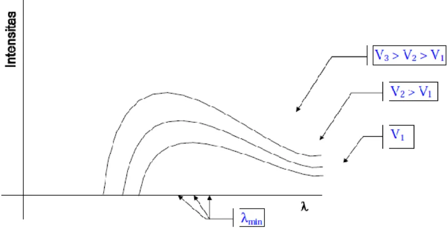 Gambar 4. Spektrum sinar-x bremstrahlung untuk tegangan tinggi beberapa harga  tegangantinggi