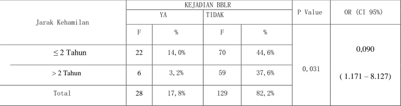 Tabel 5.5  Jarak Kehamilan  KEJADIAN BBLR  P Value  OR (CI 95%) YA TIDAK  F  %  F  %  0,031  0,090  ( 1.171 – 8.127) ≤ 2 Tahun 22 14,0% 70 44,6% &gt; 2 Tahun 6 3,2% 59 37,6%  Total  28  17,8%  129  82,2% 