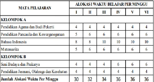 Tabel 2: Struktur kurikulum SD/MI 