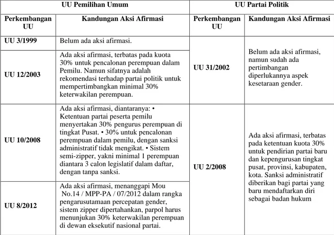 Tabel 1. Perkembangan Aksi Afirmasi dalam UU Pemilu dan UU Partai Politik 