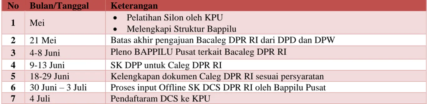 Tabel 2. Jadwal Pencalegan DPR RI Partai Nasdem  No  Bulan/Tanggal  Keterangan 