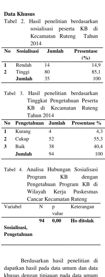 Tabel  2.  Hasil  penelitian  berdasarkan  sosialisasi  peserta  KB  di  Kecamatan  Ruteng    Tahun  2014 