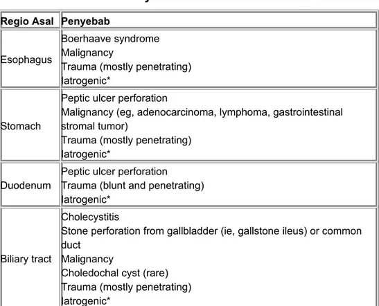 Tabel 1. Penyebab Peritonitis Sekunder