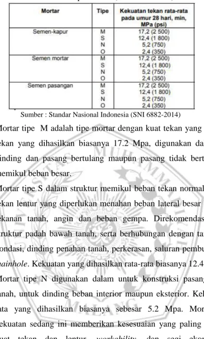 Tabel 2.4 Tipe Mortar (SNI 6882-2014) 