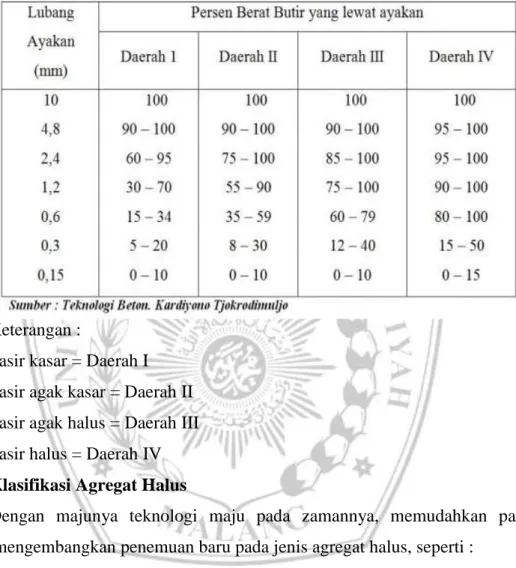 Tabel 2.1 Gradasi Agregat Halus