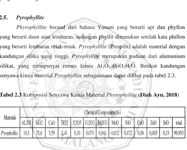 Tabel 2.3 Komposisi Senyawa Kimia Material Phyrophyllite (Diah Ayu, 2018) 