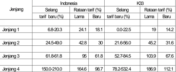Tabel 2.  Perbandingan Hasil Skenario Pemotongan Usulan G-20 antara  Indonesia dan G-33, Desember 2006 