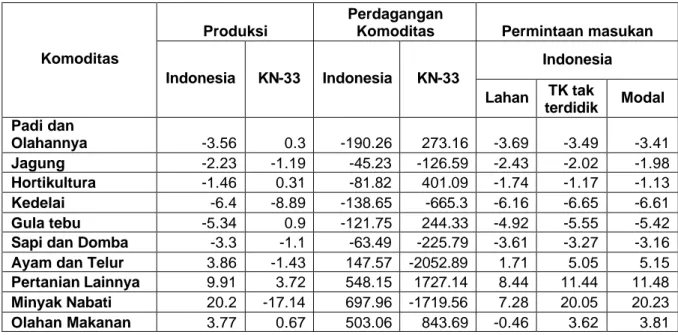 Tabel 3. Dampak pemotongan tarif berlaku (applied tariff) komoditas pertanian  Indonesia  menurut usulan G-20 (%) 