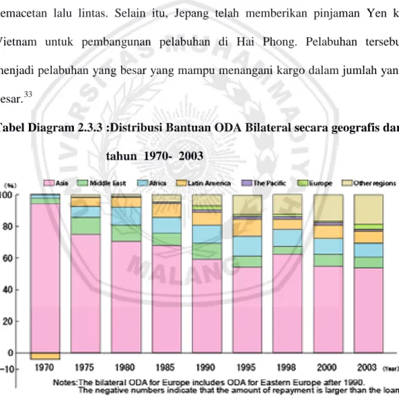 Tabel Diagram 2.3.3 :Distribusi Bantuan ODA Bilateral secara geografis dari  tahun  1970-  2003 