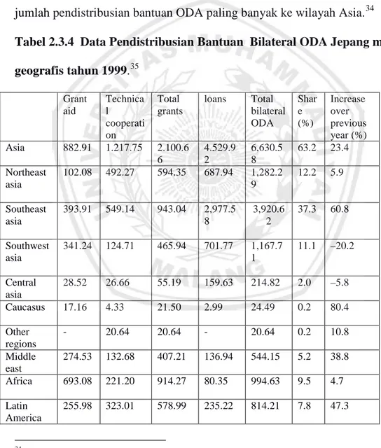 Tabel 2.3.4  Data Pendistribusian Bantuan  Bilateral ODA Jepang menurut  geografis tahun 1999