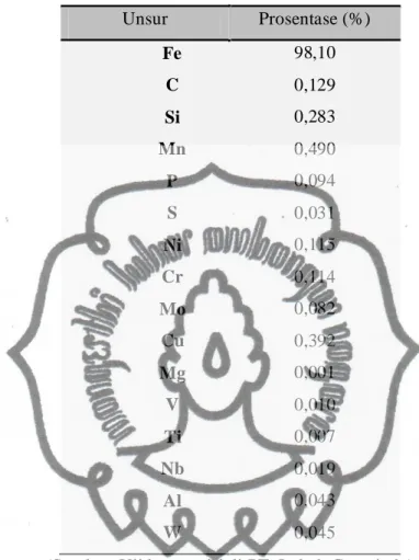 Tabel 4. Komposisi Penyusun Baja ST 40  Unsur  Prosentase (%)  Fe  C  Si  Mn  P  S  Ni  Cr  Mo  Cu  Mg  V  Ti  Nb  Al  W  98,10 0,129 0,283 0,490 0,094 0,031 0,115 0,114 0,082 0,392 0,001 0,010 0,007 0,019 0,043 0,045 
