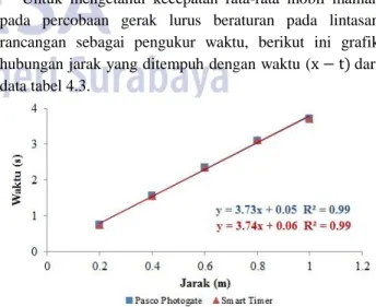 Tabel 2.Percobaaninstanteneous versus average  velocity pengukur kecepatan. 