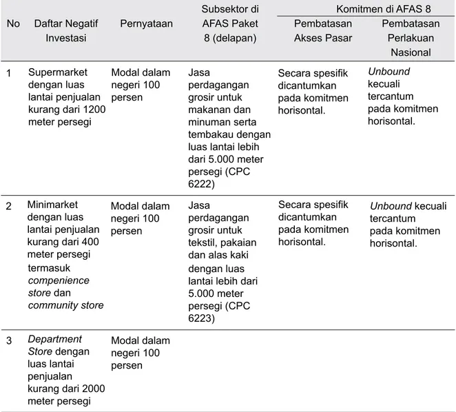 Tabel 1.  Perbandingan Peraturan Domestik Indonesia dengan Komitmen di   AFAS Paket 8 Pada Sektor Jasa Ritel dan Grosir