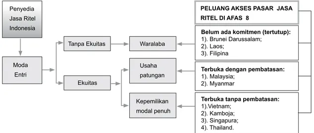 Gambar 6.   Alternatif Pendekatan Moda Entri Penyedia Jasa Ritel Indonesia   ke Negara-negara ASEAN Berdasarkan Peluang Pasar di AFAS 8.