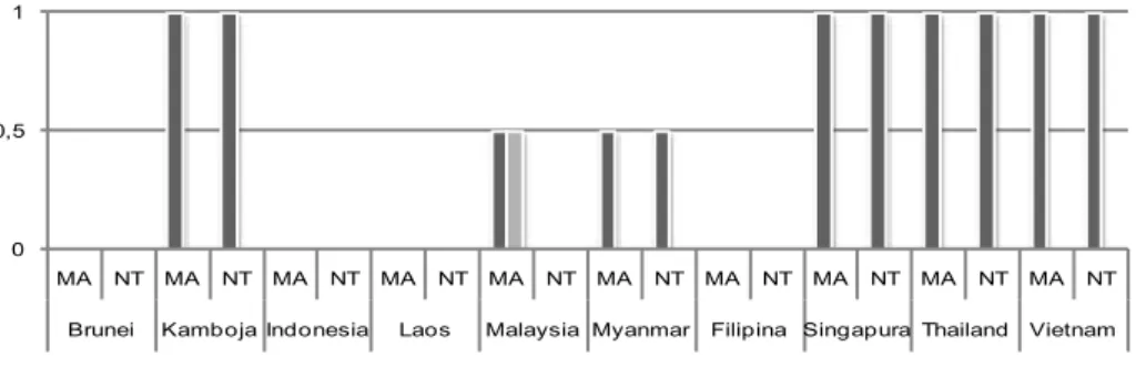 Gambar 2 menunjukkan bahwa  Kamboja, Singapura, Thailand dan  Vietnam memberikan peluang ekspor  jasa ritel paling besar bagi Indonesia