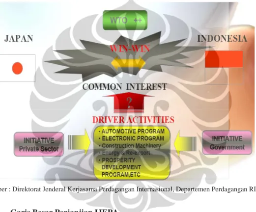 Gambar  3.1 Konsep Indonesia-Japan Economic Partnership Agreement  (IJEPA) 
