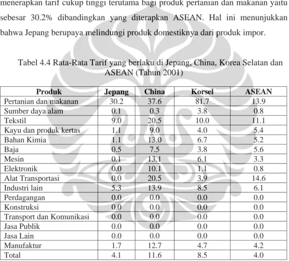 Tabel 4.4 Rata-Rata Tarif yang berlaku di Jepang, China, Korea Selatan dan  ASEAN (Tahun 2001) 