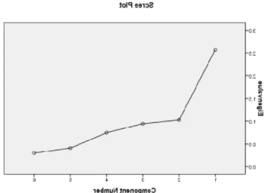Gambar 5. Grafik Scree plot 
