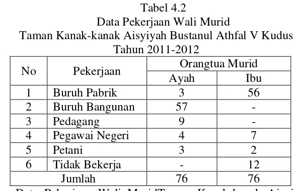 Tabel 4.2 Data Pekerjaan Wali Murid 