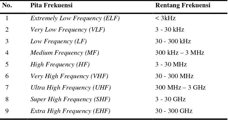 Tabel 1. Pembagian Frekuensi Gelombang Radio 