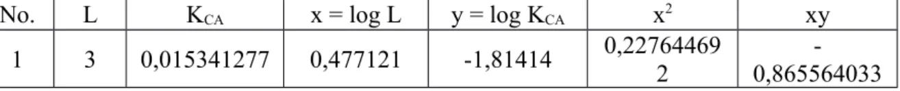 Tabel 3. Data K CA  untuk naftalen L = 7 cm No. m (gmol) K CA  (dtk -1 ) 1 0,00151172 0,009659085 2 0,00157422 0,010058516 3 0,00171797 0,010977233 4 0,00209531 0,013389042 5 0,0019875 0,012699928 6 0,00200547 0,012814779 rata-rata KCA 0,011599764