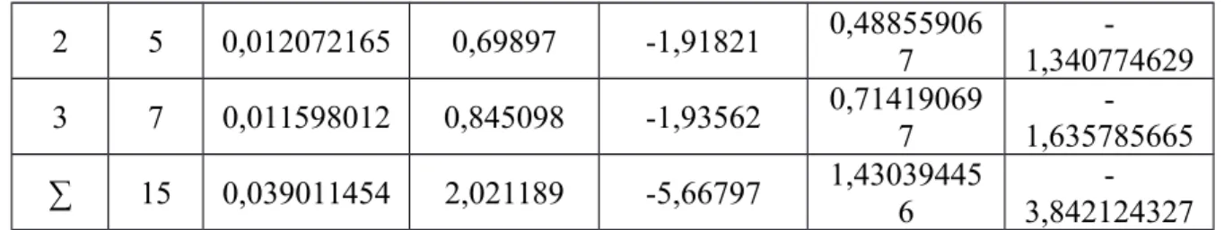 Tabel 4. Data y hitung dan % kesalahan