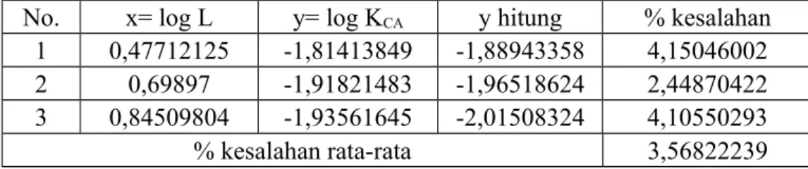 Gambar 1. Grafik hubungan antara log K CA  dan log L
