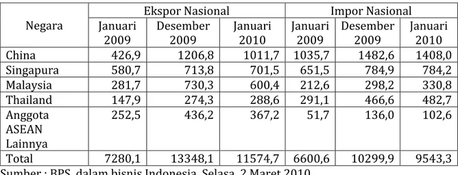 Tabel 3 : Ekspor-Impor Indonesia ke Negara Lain 