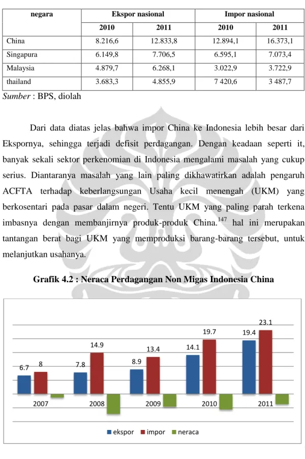 Grafik 4.2 : Neraca Perdagangan Non Migas Indonesia China 