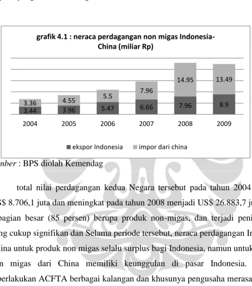 grafik 4.1 : neraca perdagangan non migas Indonesia- Indonesia-China (miliar Rp) 