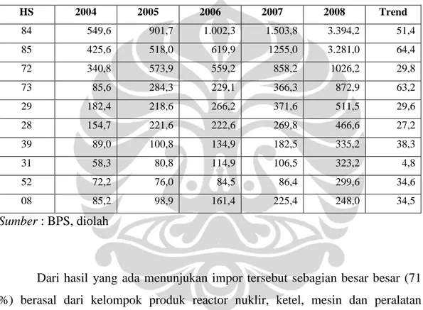 Tabel 4.4 : perkembangan Impor non migas Indonesia dari China  Tahun 2004-2008 (juta US$) 