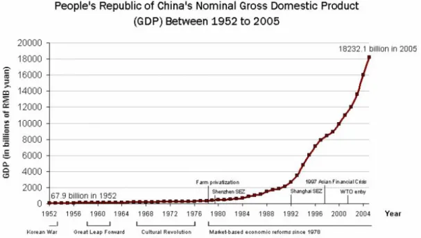 Gambar 1. GDP China 1952- 2005 