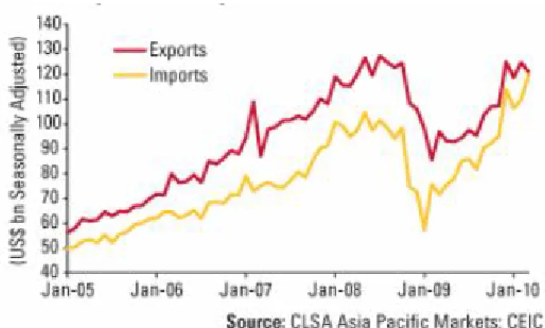 Gambar 3. Ekspor Impor China pada 2010 