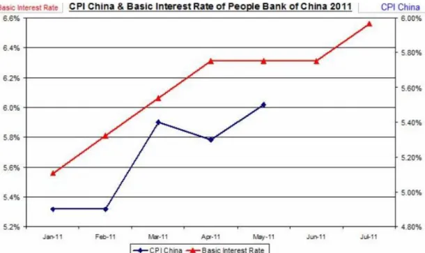 Gambar 4. Perbandingan Suku Bunga dan Inflasi China 