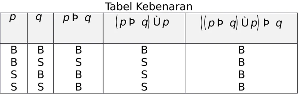 Tabel Kebenaran p q p Þ q ( p Þ q ) Ù p ( ( p Þ q ) Ù p ) Þ q B B S S BSBS BSBB BSSS BBBB Contoh 1.22.